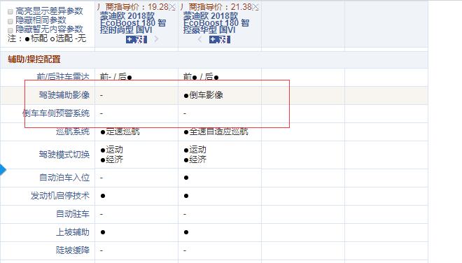 2018款蒙迪欧1.5T时尚型和豪华型配置有什么区别？