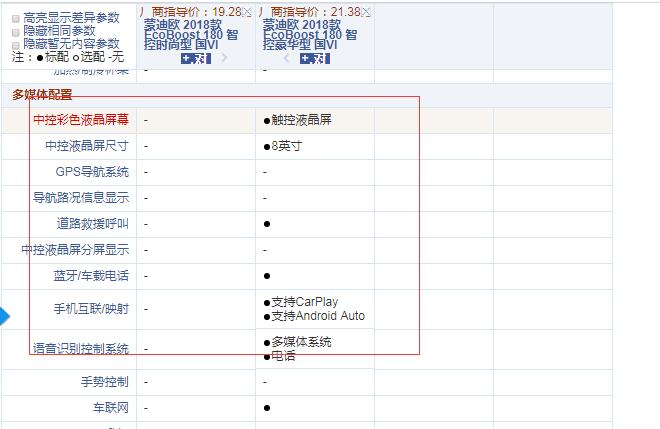 2018款蒙迪欧1.5T时尚型和豪华型配置有什么区别？