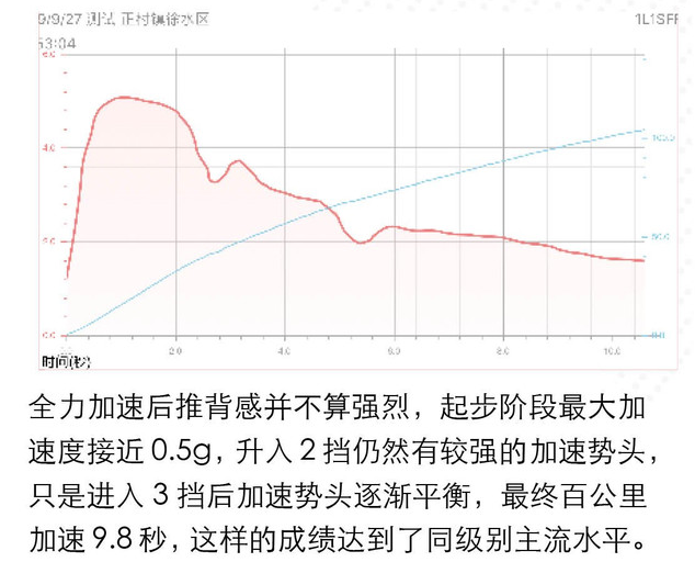 2020款VV5百公里加速测试 20款VV5性能测试