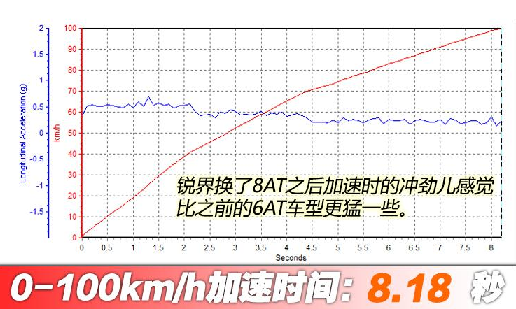 2019款锐界百公里加速几秒？19款锐界2.0T加速性能测试