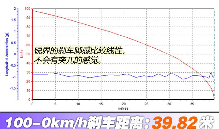 2019款锐界刹车距离测试 19款锐界制动性能测试