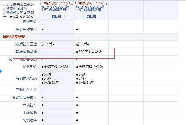 2020款VV5潮先锋和颜先锋配置有什么区别？