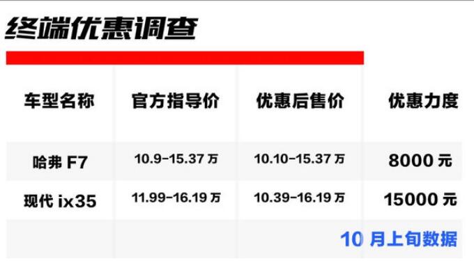 哈弗F7和现代ix35哪个优惠力度更大？