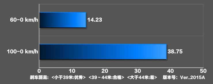 别克微蓝刹车距离测试 微蓝制动性能测试