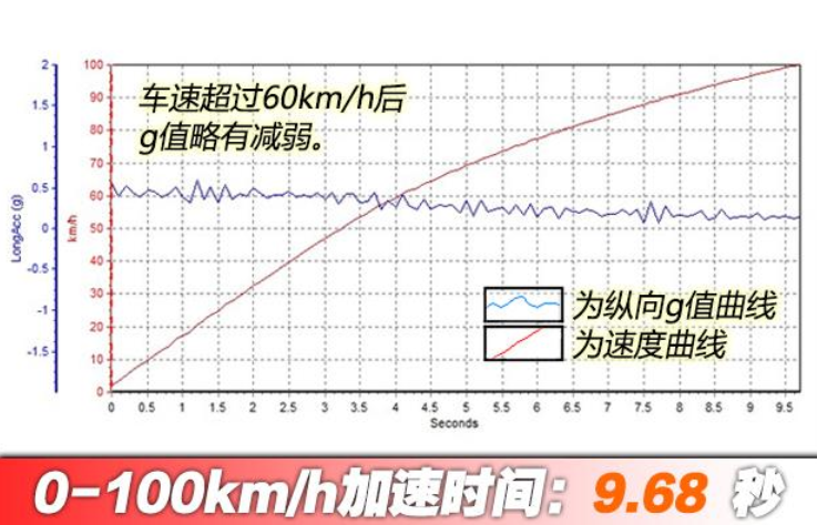 别克微蓝百公里加速几秒？微蓝加速时间测试