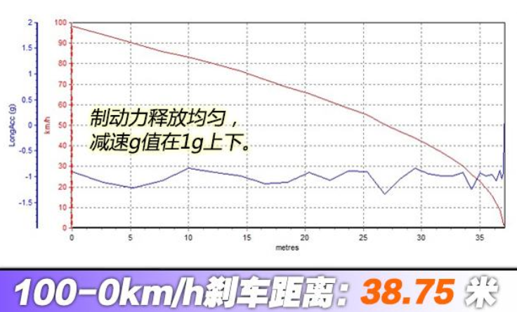 别克微蓝刹车距离测试 微蓝制动性能测试