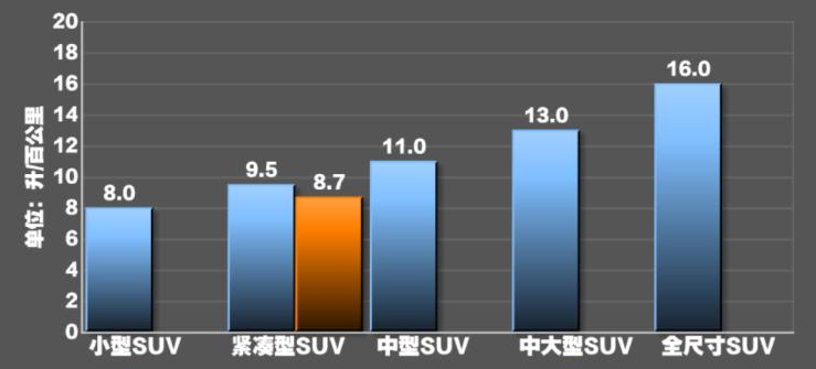 荣威rx5max百公里油耗多少?荣威rx5max油耗测试