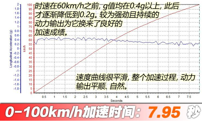 广汽新能源AionLX百公里加速时间是多少？