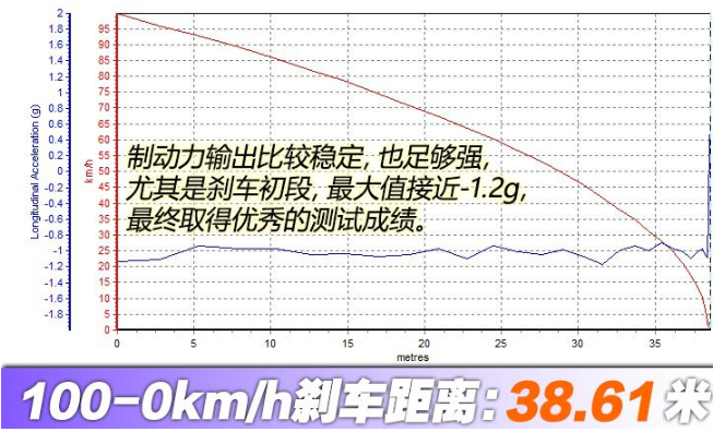 广汽新能源AionLX刹车距离测试 AionLX制动性能测试