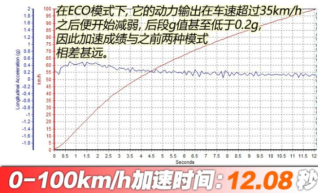 广汽新能源AionLX在ECO模式加速性能如何？