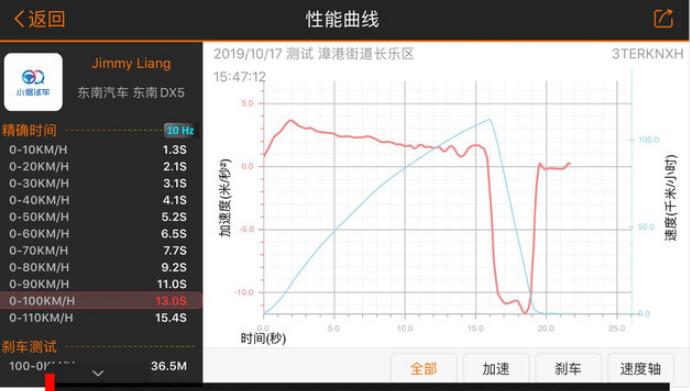 2019款东南DX5百公里加速表现怎么样？用多少时间？