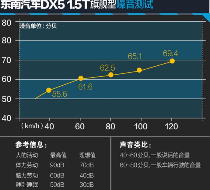 2019款东南DX5隔音效果怎么样？车内静谧性介绍