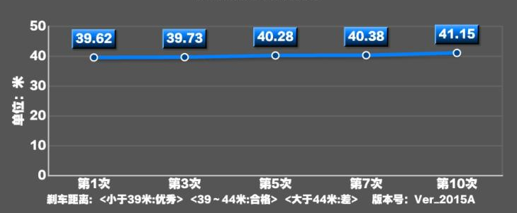 2019款帝豪GS刹车测试 19款帝豪GS刹车性能