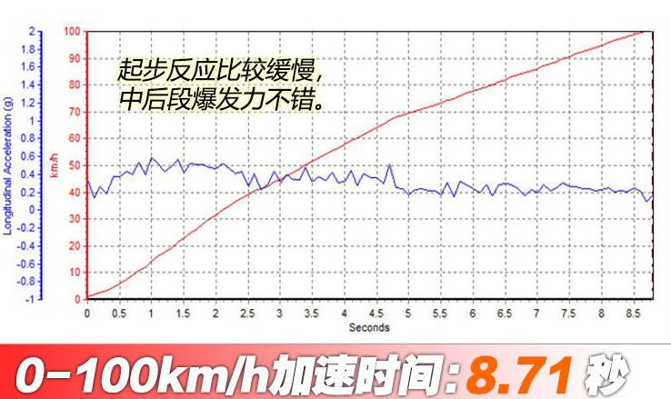 2019款帝豪GS1.5T百公里加速几秒？帝豪GS1.5T加速时间