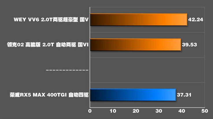 荣威RX5MAX2.0T刹车距离 荣威RX5MAX2.0T制动性能测试