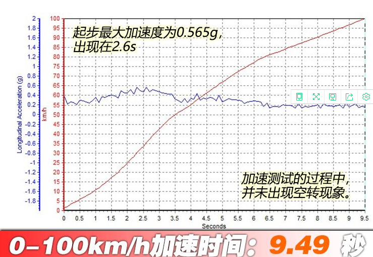 荣威rx5max2.0t百公里加速几秒？荣威rx5max2.0t加速测试