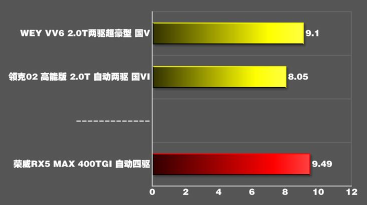 荣威rx5max2.0t百公里加速几秒？荣威rx5max2.0t加速测试