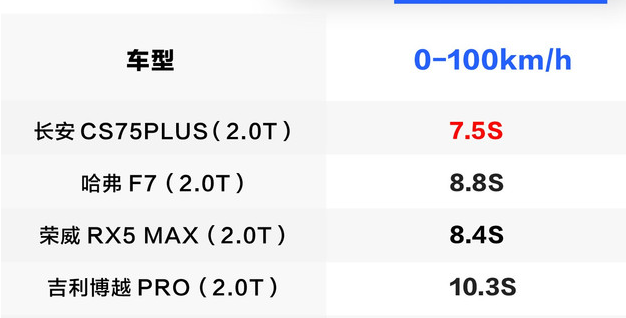 cs75plus2.0t百公里加速几秒？cs75plus2.0t加速测试