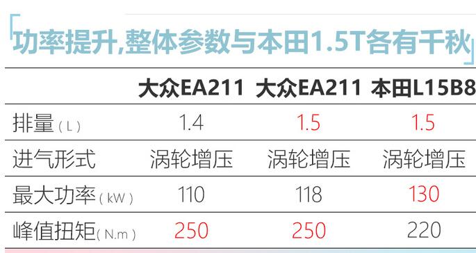 大众1.5t发动机参数更高 燃油经济性提升明显