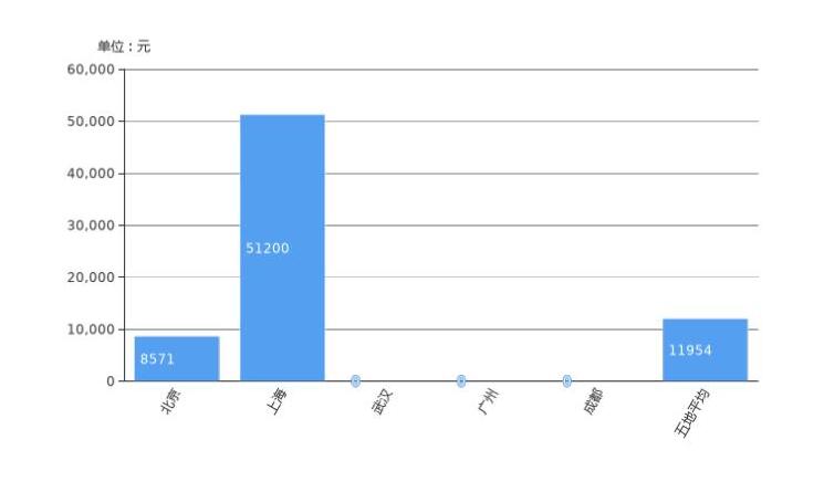 宝马5系现金优惠多少？宝马5系优惠幅度大吗？