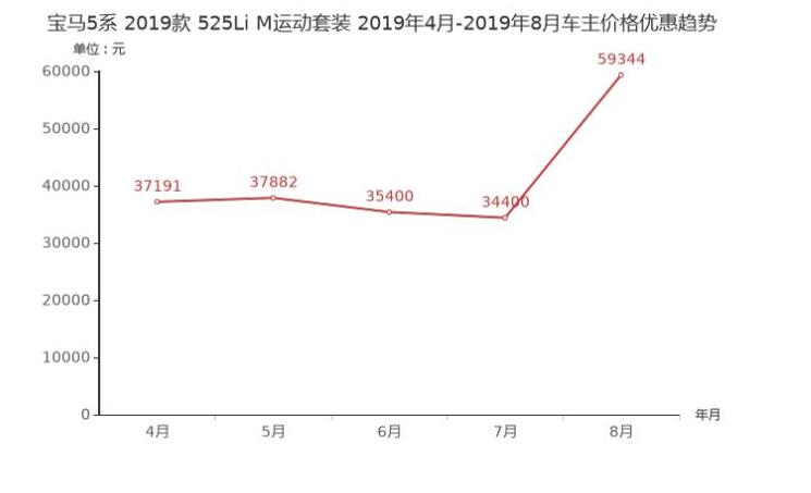 宝马5系现金优惠多少？宝马5系优惠幅度大吗？