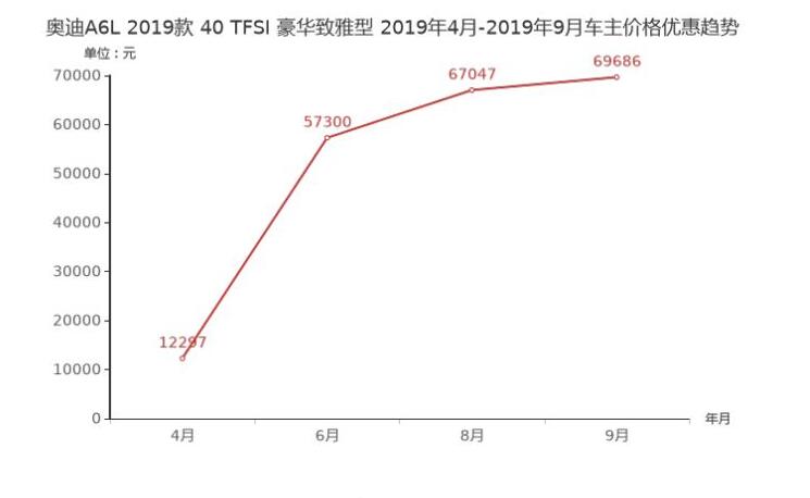 2019款奥迪A6L优惠力度大吗？19款奥迪A6L现金优惠多少？