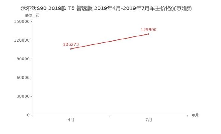 沃尔沃S90优惠幅度大吗？沃尔沃S90优惠多少？