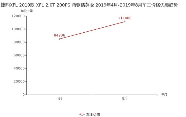 捷豹XFL有多少现金优惠？捷豹XFL优惠多少钱？