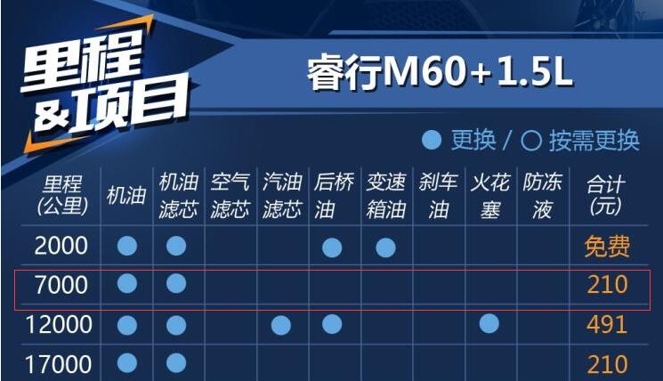 睿行M60小保养费用多少？睿行M60总常规保养多少钱？