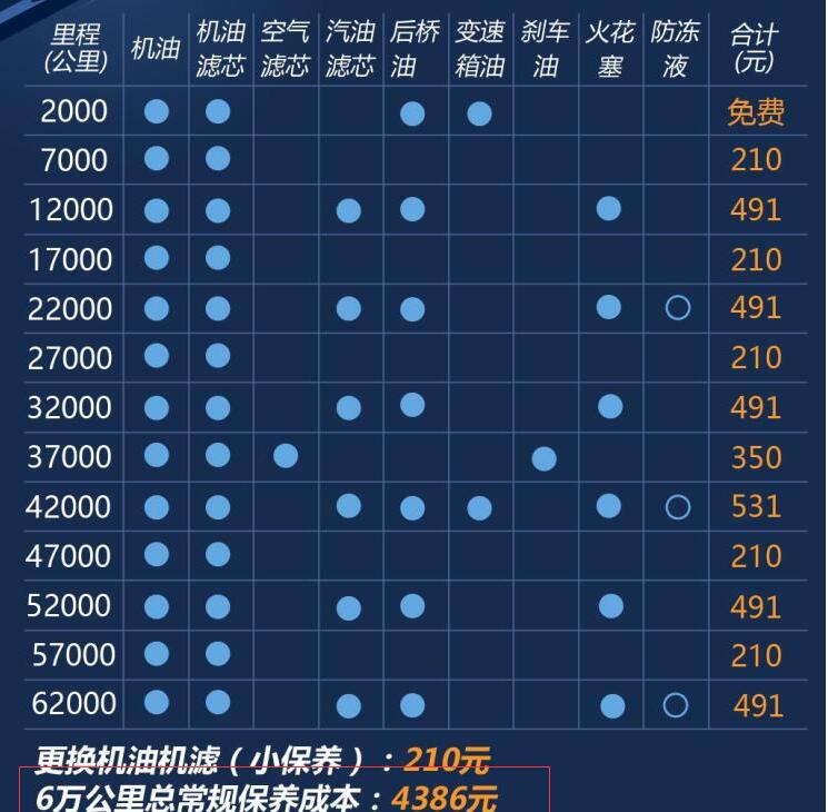 睿行M60小保养费用多少？睿行M60总常规保养多少钱？