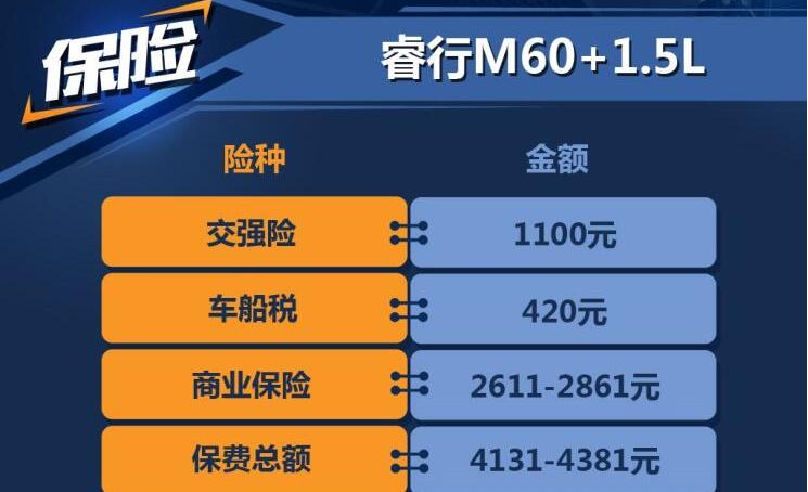 睿行M60一年保险费多少？睿行M60保险费用计算