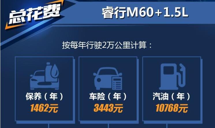 睿行M60一年养车成本多少？睿行M60养车成本费用计算