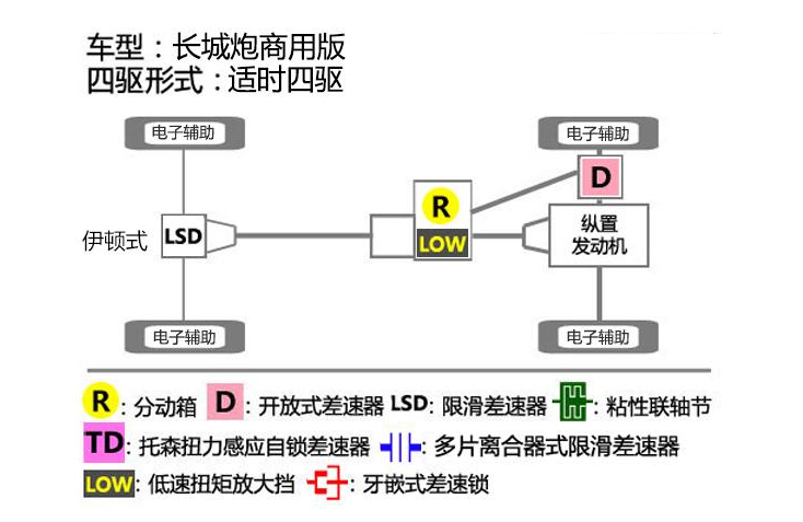 长城炮商用版四驱系统 炮商用版是什么四驱