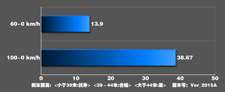 2020款奔驰A220L刹车距离 20款奔驰A刹车性能测试