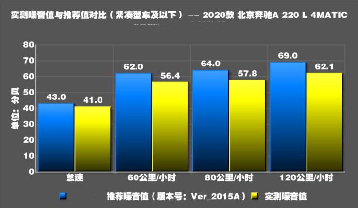 2020款奔驰A220L噪音测试 20款奔驰A级隔音好不好？