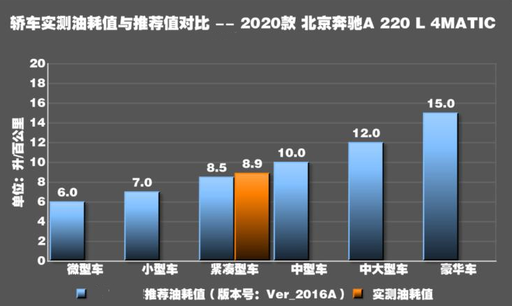 2020款奔驰A220L油耗测试 奔驰A220L真实油耗多少