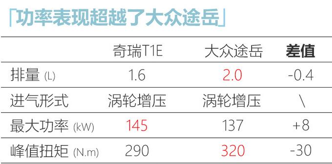 2020款瑞虎7发动机怎么样？20款瑞虎7用什么发动机？