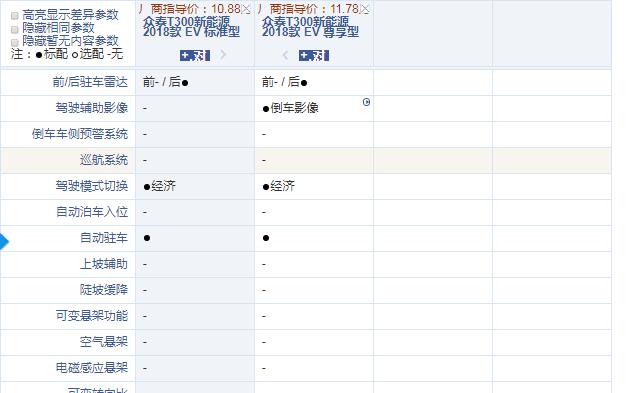 众泰T300EV标准型和尊享型配置有什么区别？