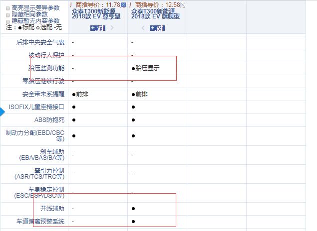 众泰T300EV尊享型和旗舰型配置区别在哪？