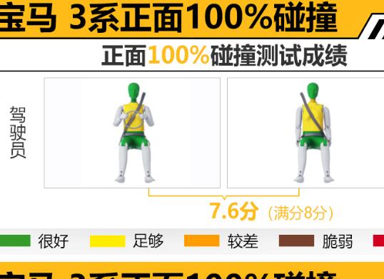 2020款宝马3系正面100%碰撞结果怎么样？