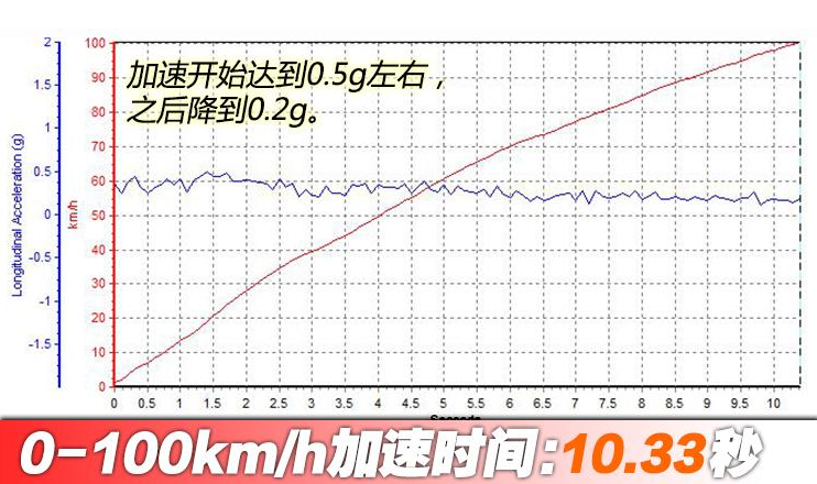 2019款雪铁龙C3-XR百公里加速时间测试