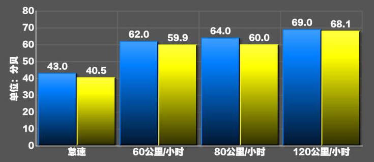 2019雪铁龙C3XR噪音测试 19款C3XR隔音好吗