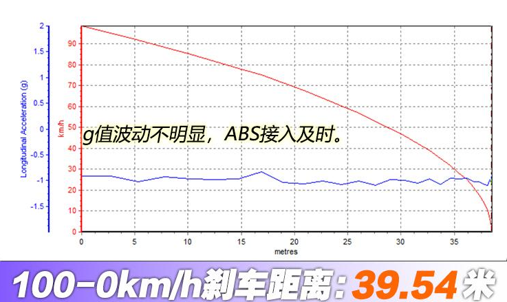 上汽D60刹车距离测试 上汽D60制动性能测试