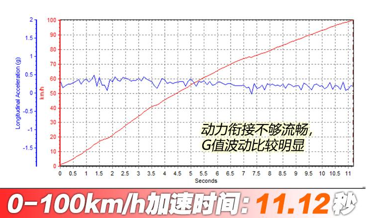 上汽D60百公里加速几秒？上汽D60加速性能测试