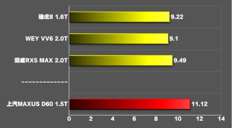 上汽D60百公里加速几秒？上汽D60加速性能测试