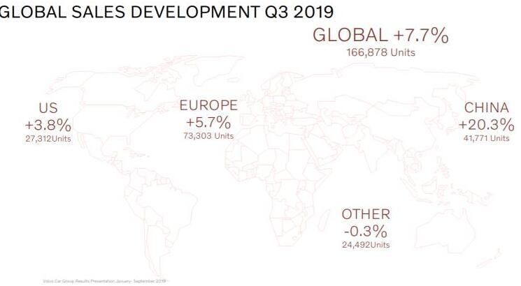 利润涨幅将近100% 沃尔沃三季度卖的好