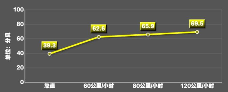 上汽MAXUS D60噪音测试 上汽D60隔音好不好?