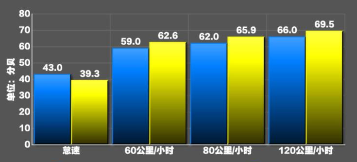 上汽MAXUS D60噪音测试 上汽D60隔音好不好?