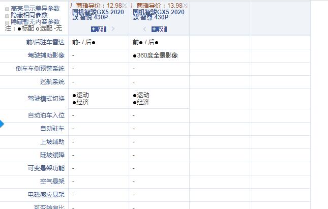 智骏GX5智悦和至尊配置的差异