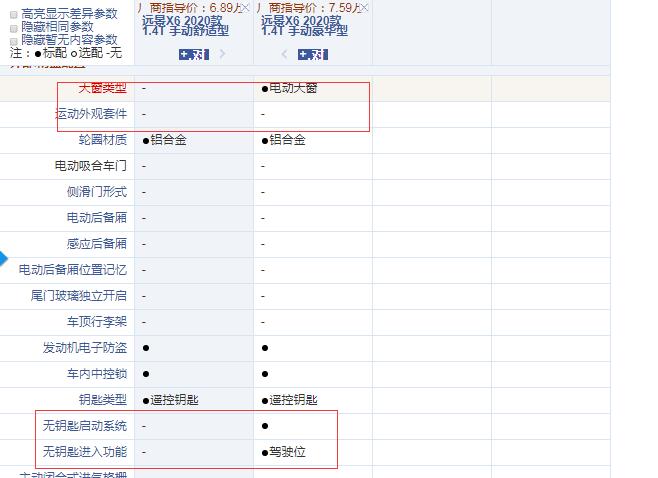 2020款远景X6手动舒适型和豪华型配置的区别